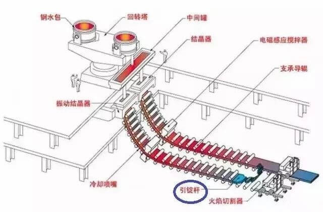 警示！某鋼企檢修人員被連鑄機(jī)引錠桿擠壓致死！